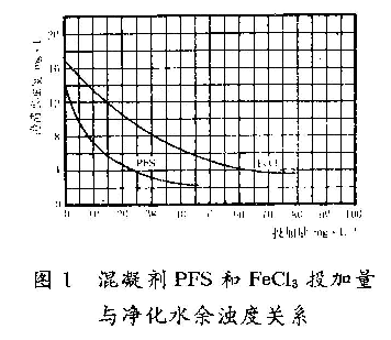 圖1 混凝劑聚合硫酸鐵和FeCI3投加量與凈化水余濁度關系